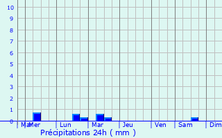 Graphique des précipitations prvues pour Saint-Cast-le-Guildo