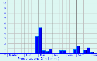 Graphique des précipitations prvues pour Mcon