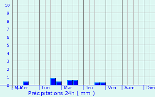 Graphique des précipitations prvues pour Pleslin-Trigavou