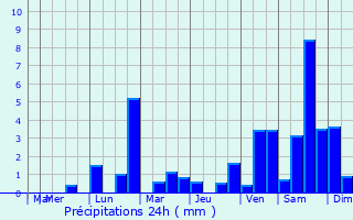 Graphique des précipitations prvues pour Boulaide