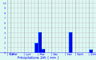 Graphique des précipitations prvues pour Cret