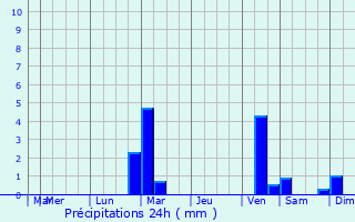 Graphique des précipitations prvues pour Montbolo