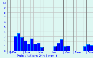 Graphique des précipitations prvues pour Cavarzere