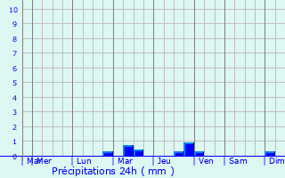 Graphique des précipitations prvues pour Monlezun