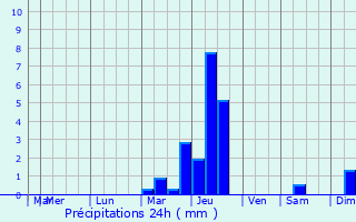 Graphique des précipitations prvues pour Ngrepelisse
