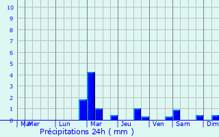 Graphique des précipitations prvues pour Caluire-et-Cuire