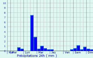 Graphique des précipitations prvues pour Gourlizon