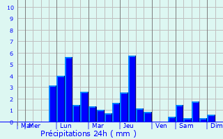 Graphique des précipitations prvues pour Neumarkt in der Oberpfalz