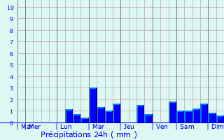 Graphique des précipitations prvues pour Belfort