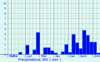 Graphique des précipitations prvues pour Mecher-lez-Clervaux