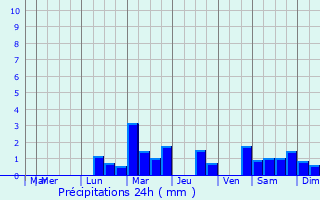 Graphique des précipitations prvues pour Bavilliers