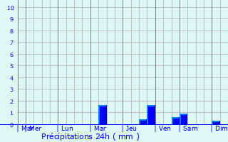 Graphique des précipitations prvues pour Markkleeberg West