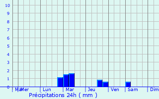 Graphique des précipitations prvues pour Saint-Clair-du-Rhne