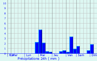Graphique des précipitations prvues pour Saint-Laurent-de-Cerdans