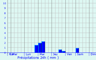 Graphique des précipitations prvues pour Luzinay