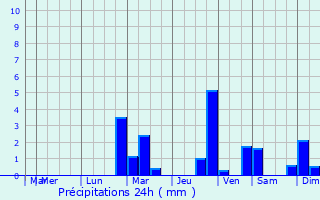 Graphique des précipitations prvues pour Val-d