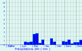 Graphique des précipitations prvues pour Beaucourt