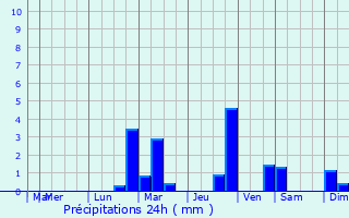 Graphique des précipitations prvues pour Modane