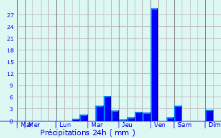 Graphique des précipitations prvues pour Broumov
