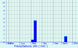 Graphique des précipitations prvues pour Swift Current