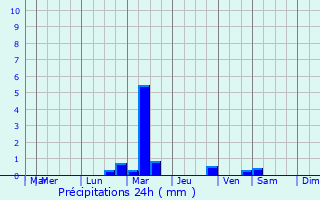 Graphique des précipitations prvues pour Saint-Martin-d