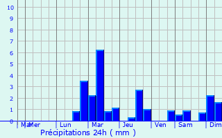 Graphique des précipitations prvues pour Villers-le-Lac