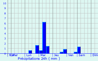 Graphique des précipitations prvues pour Cognin