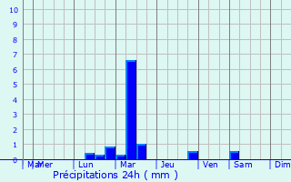 Graphique des précipitations prvues pour Saint-Ismier
