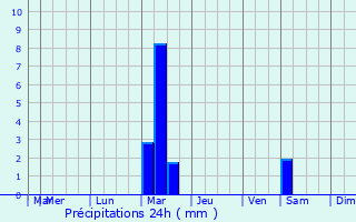 Graphique des précipitations prvues pour Morires-ls-Avignon