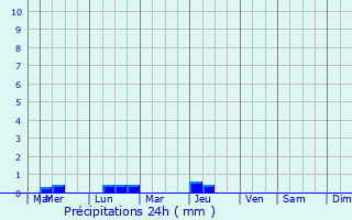 Graphique des précipitations prvues pour Roscoff