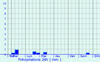 Graphique des précipitations prvues pour Plurien