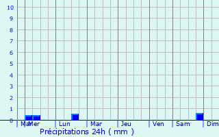 Graphique des précipitations prvues pour Chteauneuf-du-Faou