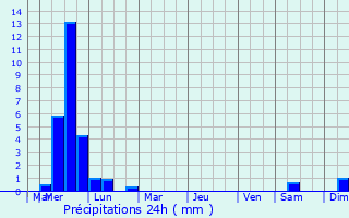 Graphique des précipitations prvues pour Rotorua