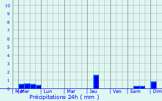 Graphique des précipitations prvues pour Dn Laoghaire