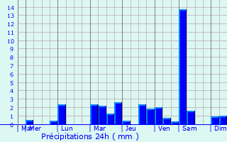 Graphique des précipitations prvues pour Gauribidanur