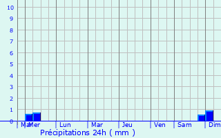 Graphique des précipitations prvues pour Guilvinec