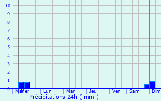 Graphique des précipitations prvues pour Pont-l