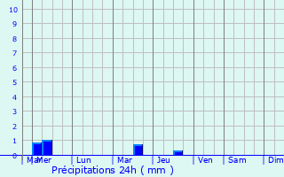 Graphique des précipitations prvues pour Narsimhapur