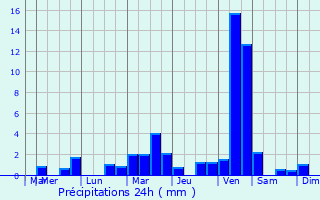 Graphique des précipitations prvues pour Berlaar