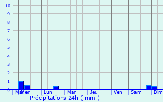 Graphique des précipitations prvues pour Plogonnec