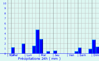 Graphique des précipitations prvues pour Mudukulattur