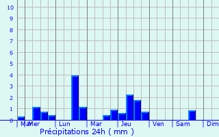 Graphique des précipitations prvues pour Le Thuit-Anger