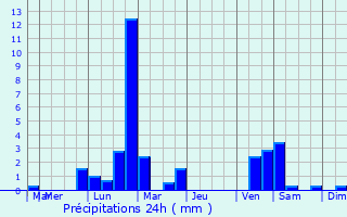 Graphique des précipitations prvues pour Saint-Jean-des-Ollires