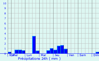 Graphique des précipitations prvues pour Cond-sur-Risle