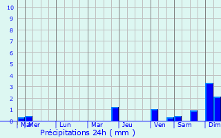 Graphique des précipitations prvues pour Cotu