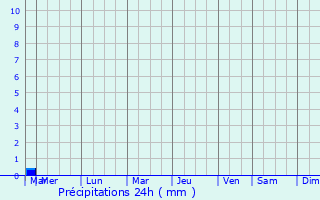 Graphique des précipitations prvues pour Rocquencourt