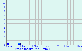 Graphique des précipitations prvues pour Chanteloup-les-Vignes