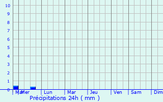 Graphique des précipitations prvues pour Iwuy