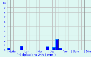 Graphique des précipitations prvues pour Dankov