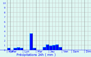 Graphique des précipitations prvues pour Saint-Aubin-sur-Quillebeuf